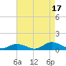 Windmill Point Light tide chart for Sunday, August 17, 2025