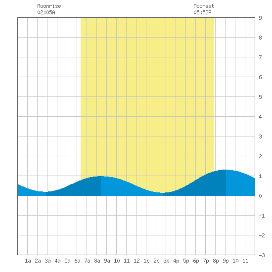 Windmill Point Light tide chart for Tuesday, August 19, 2025