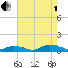 Windmill Point Light tide chart for Friday, August 1, 2025