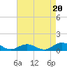 Windmill Point Light tide chart for Wednesday, August 20, 2025