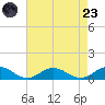 Windmill Point Light tide chart for Saturday, August 23, 2025
