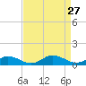 Windmill Point Light tide chart for Wednesday, August 27, 2025