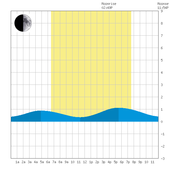 Windmill Point Light tide chart for Sunday, August 31, 2025