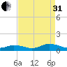 Windmill Point Light tide chart for Sunday, August 31, 2025