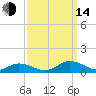 Windmill Point Light tide chart for Sunday, September 14, 2025