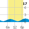 Windmill Point Light tide chart for Wednesday, September 17, 2025