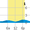 Windmill Point Light tide chart for Monday, September 1, 2025