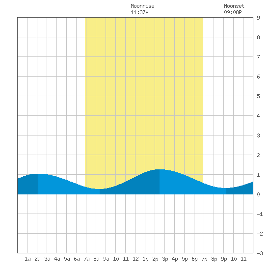 Windmill Point Light tide chart for Friday, September 26, 2025