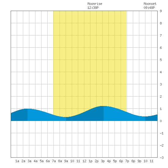 Windmill Point Light tide chart for Saturday, September 27, 2025