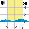 Windmill Point Light tide chart for Monday, September 29, 2025