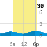 Windmill Point Light tide chart for Tuesday, September 30, 2025