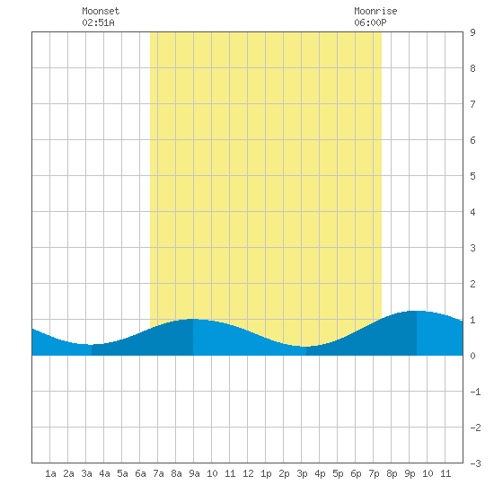 Windmill Point Light tide chart for Thursday, September 4, 2025