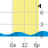 Windmill Point Light tide chart for Thursday, September 4, 2025