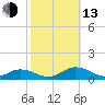 Windmill Point Light tide chart for Monday, October 13, 2025