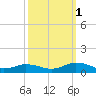 Windmill Point Light tide chart for Wednesday, October 1, 2025