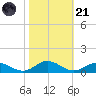 Windmill Point Light tide chart for Tuesday, October 21, 2025