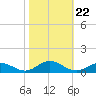 Windmill Point Light tide chart for Wednesday, October 22, 2025