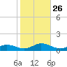 Windmill Point Light tide chart for Sunday, October 26, 2025