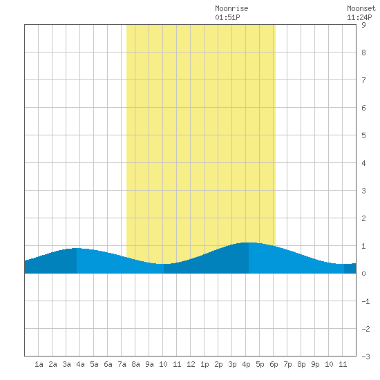 Windmill Point Light tide chart for Tuesday, October 28, 2025