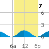 Windmill Point Light tide chart for Tuesday, October 7, 2025