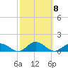 Windmill Point Light tide chart for Wednesday, October 8, 2025