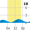 Windmill Point Light tide chart for Monday, November 10, 2025