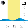 Windmill Point Light tide chart for Wednesday, November 12, 2025