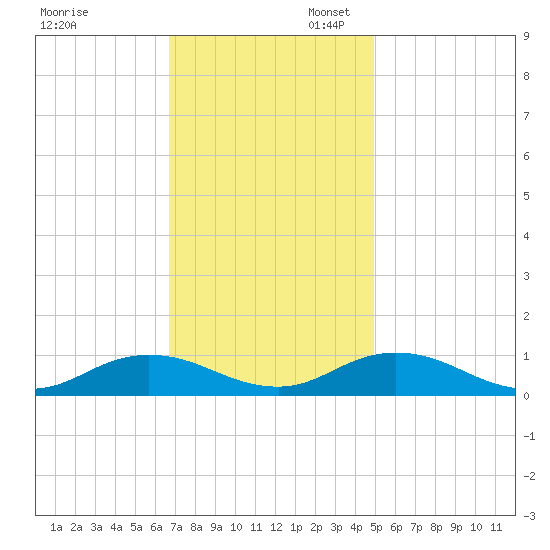Windmill Point Light tide chart for Thursday, November 13, 2025