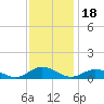 Windmill Point Light tide chart for Tuesday, November 18, 2025