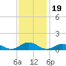 Windmill Point Light tide chart for Wednesday, November 19, 2025