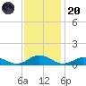 Windmill Point Light tide chart for Thursday, November 20, 2025