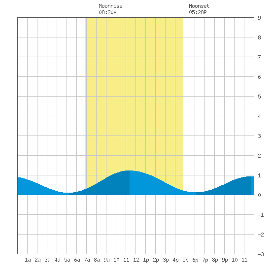 Windmill Point Light tide chart for Friday, November 21, 2025