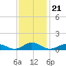 Windmill Point Light tide chart for Friday, November 21, 2025
