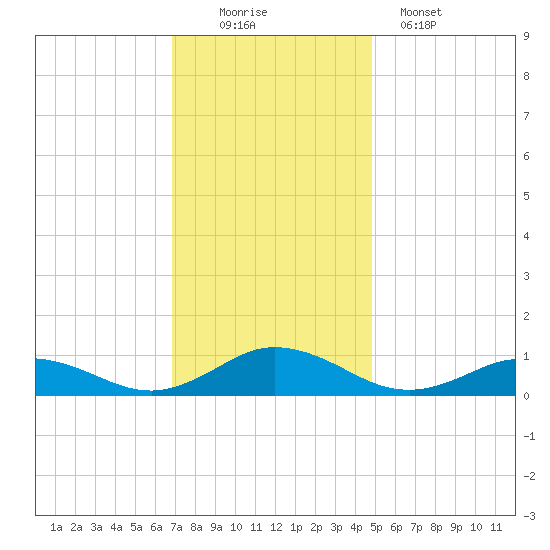 Windmill Point Light tide chart for Saturday, November 22, 2025