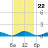 Windmill Point Light tide chart for Saturday, November 22, 2025