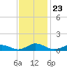 Windmill Point Light tide chart for Sunday, November 23, 2025