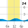 Windmill Point Light tide chart for Monday, November 24, 2025