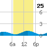 Windmill Point Light tide chart for Tuesday, November 25, 2025