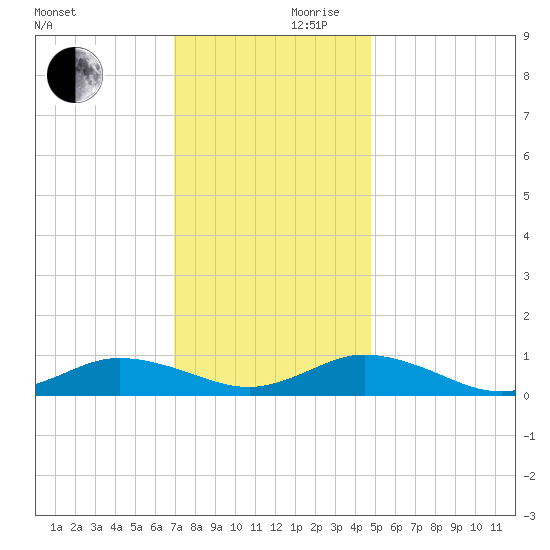 Windmill Point Light tide chart for Friday, November 28, 2025