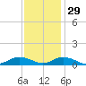 Windmill Point Light tide chart for Saturday, November 29, 2025