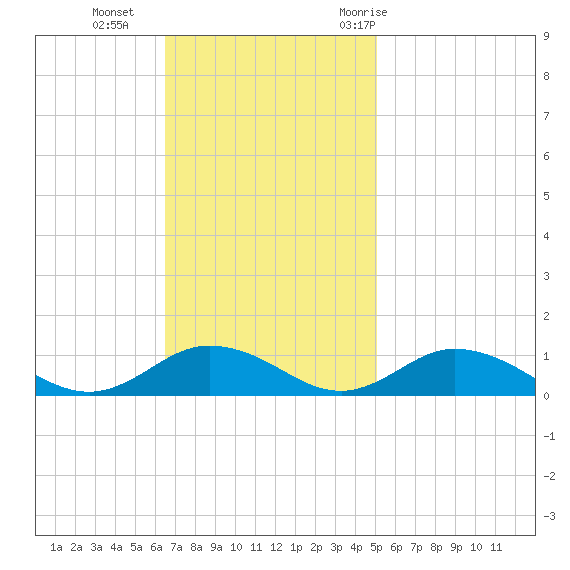 Windmill Point Light tide chart for Sunday, November 2, 2025