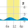Windmill Point Light tide chart for Sunday, November 2, 2025