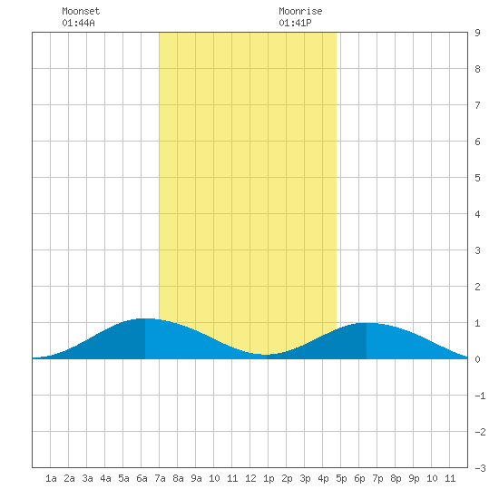 Windmill Point Light tide chart for Sunday, November 30, 2025