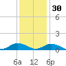 Windmill Point Light tide chart for Sunday, November 30, 2025