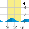 Windmill Point Light tide chart for Tuesday, November 4, 2025
