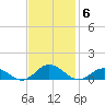 Windmill Point Light tide chart for Thursday, November 6, 2025