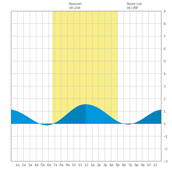 Windmill Point Light tide chart for Friday, November 7, 2025