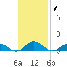 Windmill Point Light tide chart for Friday, November 7, 2025