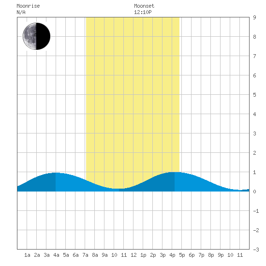 Windmill Point Light tide chart for Thursday, December 11, 2025