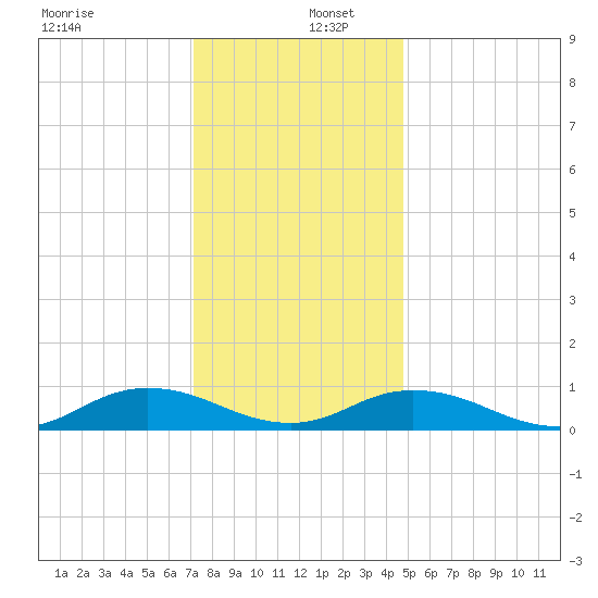Windmill Point Light tide chart for Friday, December 12, 2025